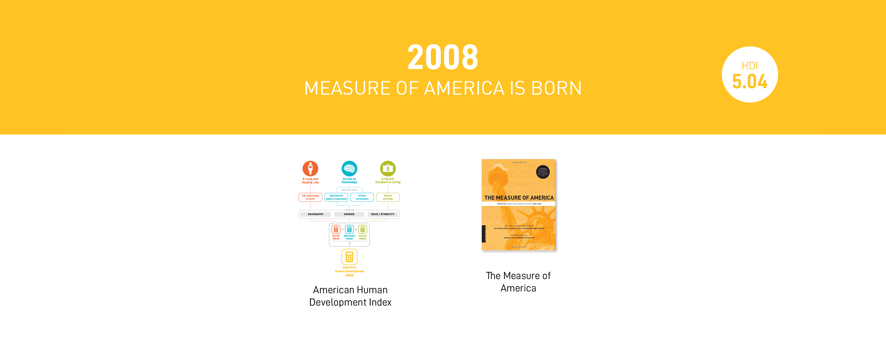 Measuring America 10 Years And Counting
