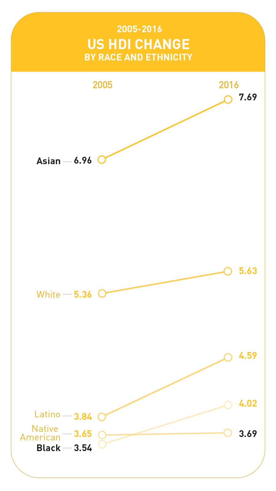 Measuring America: Years and Counting