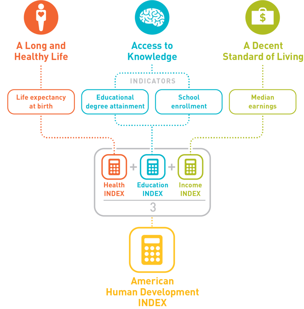Colorful diagram with icons showing how indicators are used to calculate Health Index, Education Index, and Income Index, which are combined for American Human Development Index